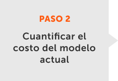 Cuantificar el costo del modelo actual