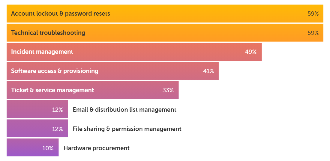 The Agentic AI for ITSM
