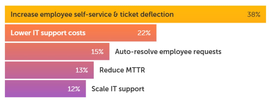 The Agentic AI for ITSM