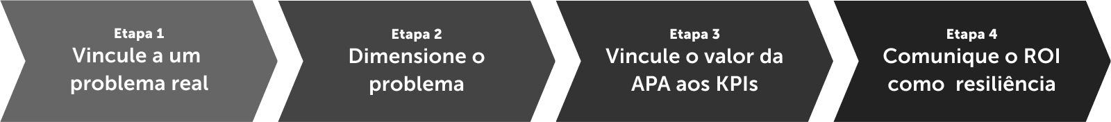 Caso de negócios para o investimento na APA