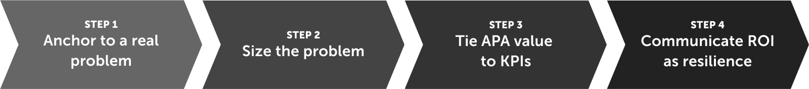 Business Case for APA Investment