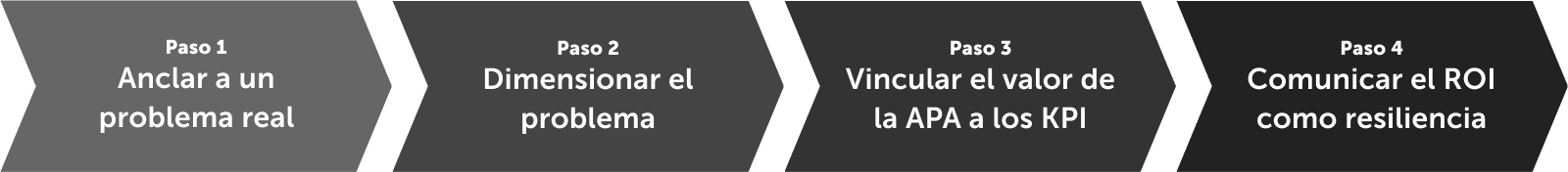 Caso de negocio para la inversión en APA