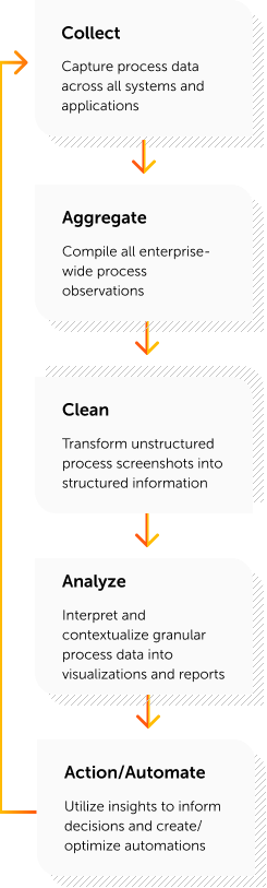 fonctionnement de l'intelligence des processus