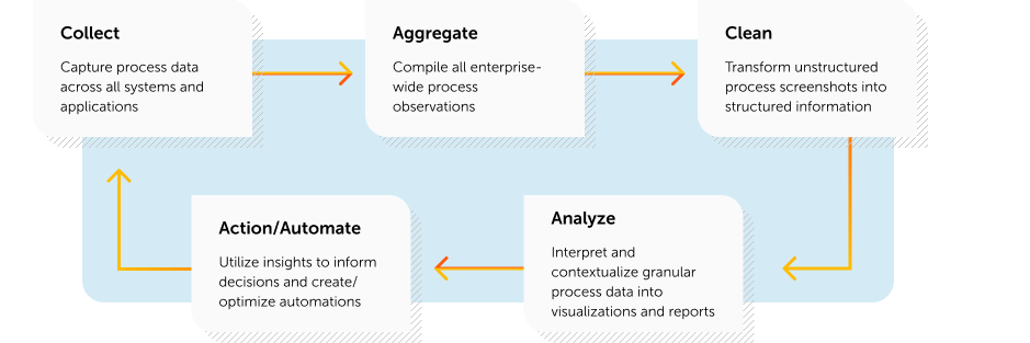 process intelligence work