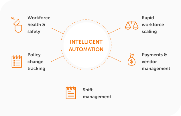 Intelligent automation