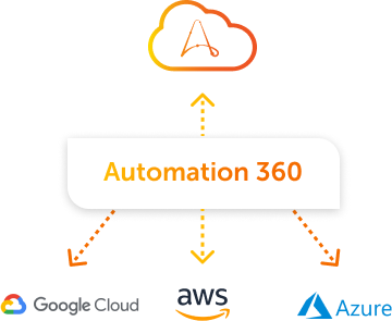 Cloud Automation 360