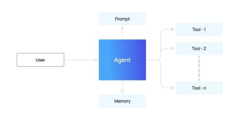 Single-Agent Architecture