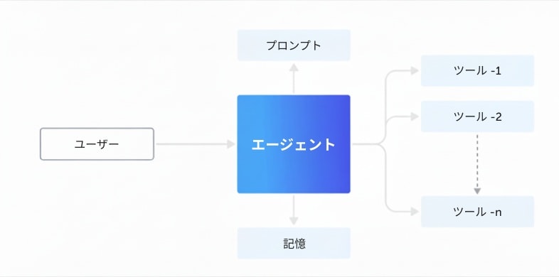 シングルエージェント アーキテクチャ