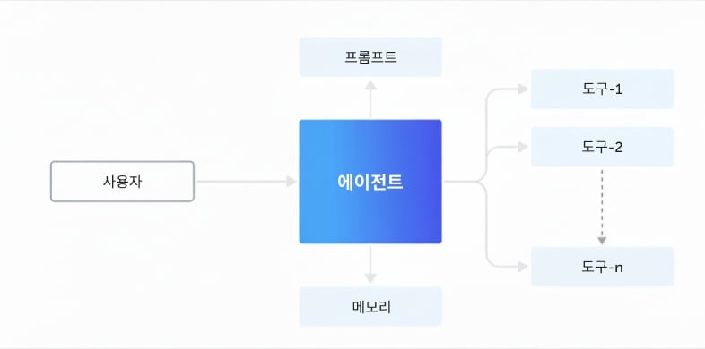 단일 에이전트 아키텍처