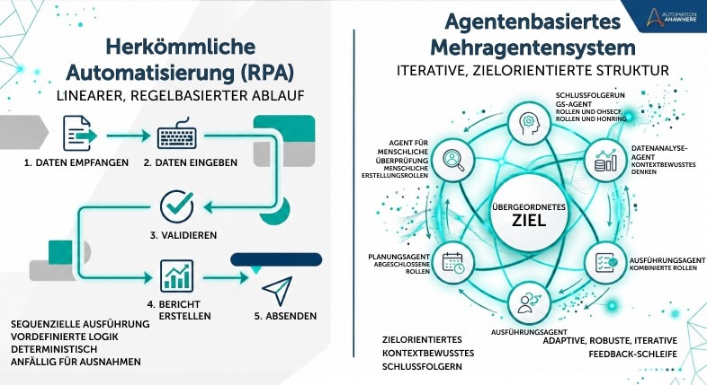 Agentenbasierte Workflows vs. traditionelle Workflows