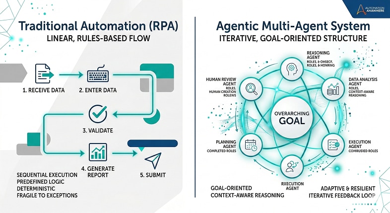 Agentic workflows vs. traditional workflows