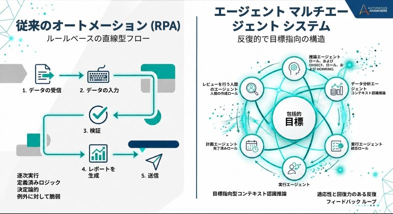 エージェント ワークフローと従来のワークフローの比較