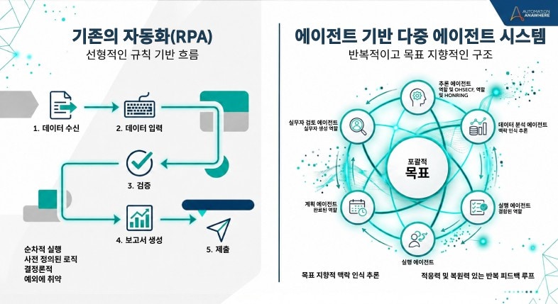 에이전트 워크플로 vs 전통적인 워크플로