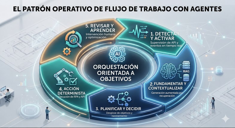 Cómo funcionan los flujos de trabajo con agentes