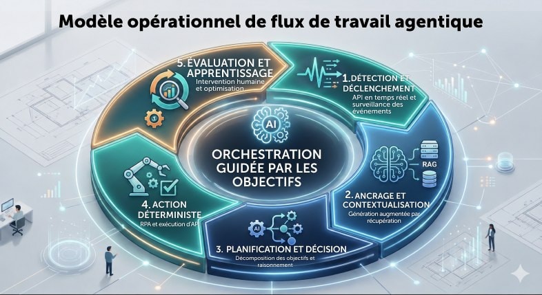 Fonctionnement des flux de travail agentiques