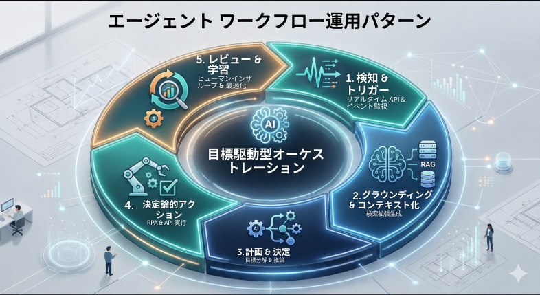 エージェント ワークフローの仕組み