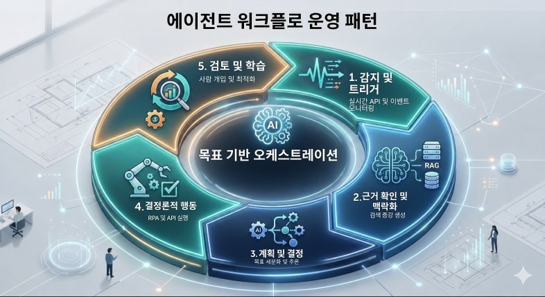 에이전트 워크플로의 작동 방식