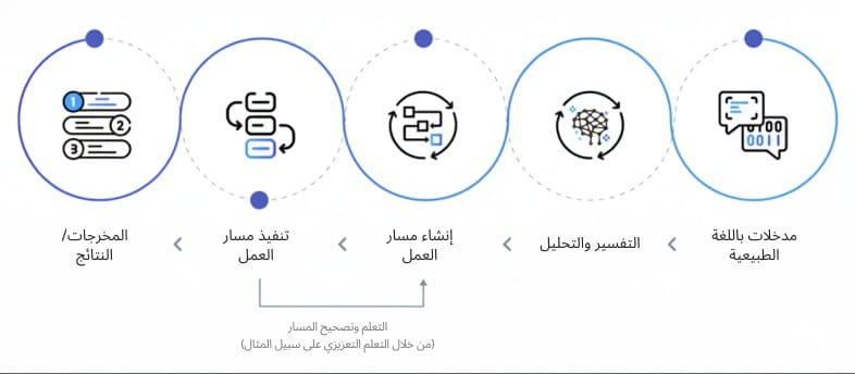 آلية عمل الذكاء الاصطناعي الذاتي