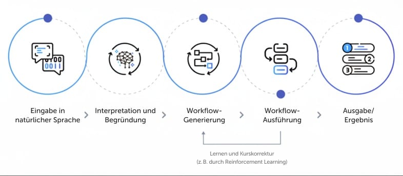 So funktioniert agentenbasierte KI