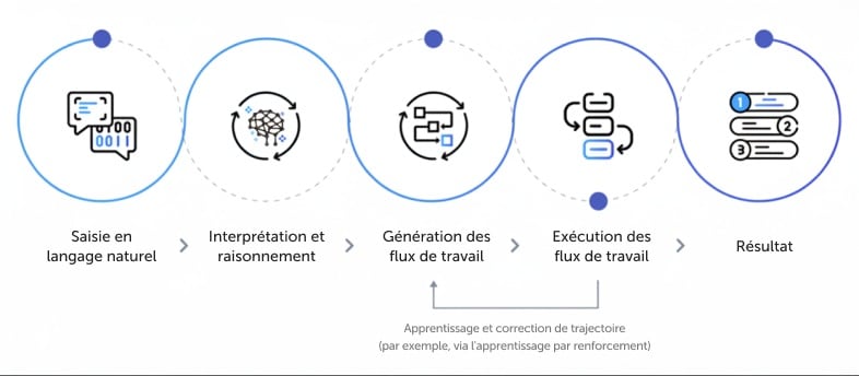 Fonctionnement de l’IA agentique