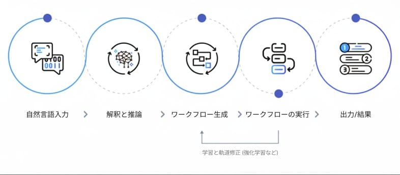 エージェント AI の仕組み