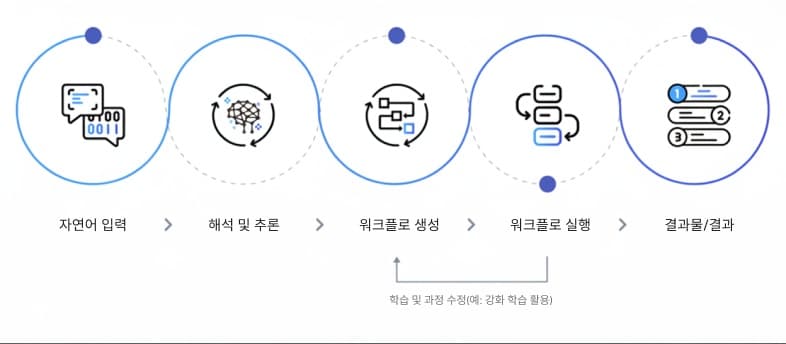 에이전트 AI의 작동 방식