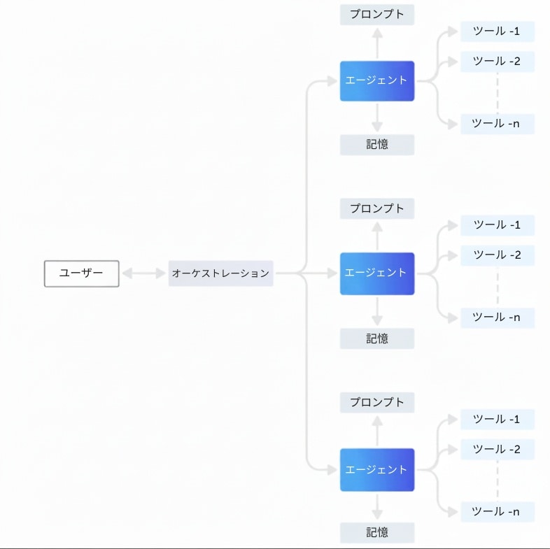 シングルエージェント アーキテクチャ