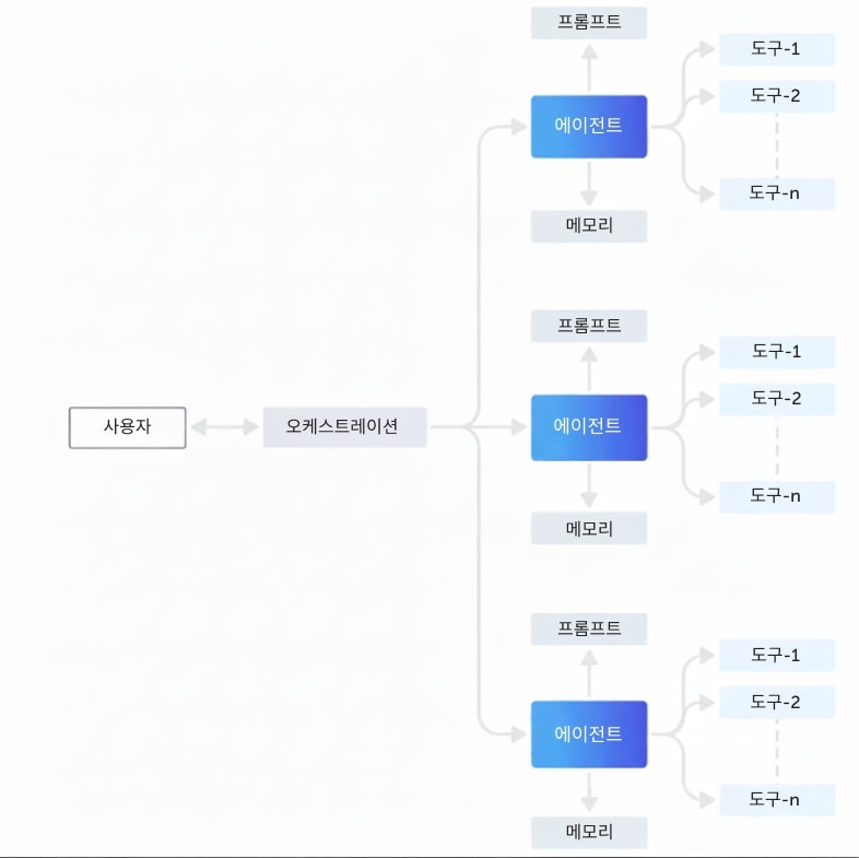 단일 에이전트 아키텍처