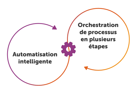 Qu’est-ce que l’automatisation agentique des processus ?