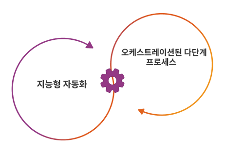 에이전트 프로세스 자동화란?