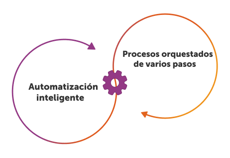 ¿Qué es la automatización de procesos con agentes?