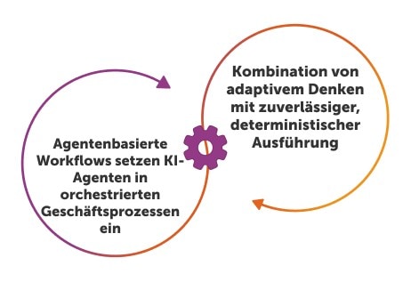 Agentenbasierte Workflows: Der Unternehmensleitfaden für autonome KI-Operationen