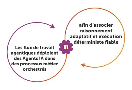 Flux de travail agentiques&nbsp;: guide des opérations d’IA autonomes pour l’entreprise