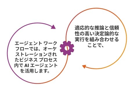 エージェント ワークフロー: 自律型 AI オペレーションの企業向けガイド