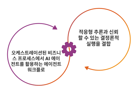 에이전트 워크플로: 엔터프라이즈를 위한 자율 AI 운영 가이드