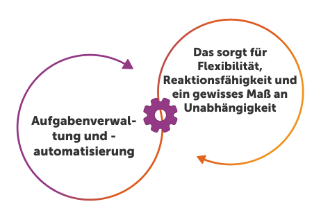 Agentenbasierte Workflows: Ein Komplett-Leitfaden für Unternehmen