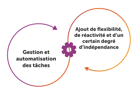 Flux de travail agentiques : guide complet pour les entreprises