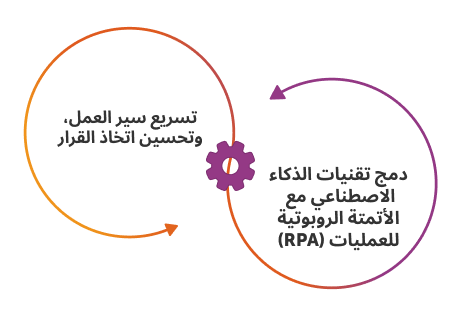 الذكاء الاصطناعي + الأتمتة