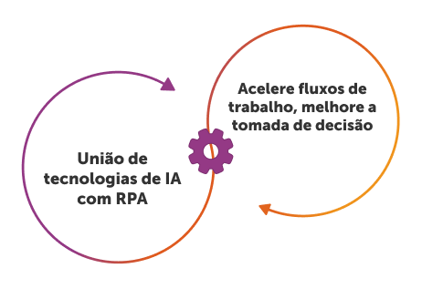IA + automação