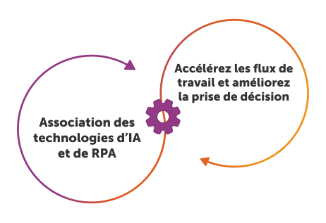 IA + Automatisation