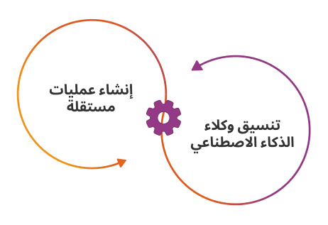 What is Agentic Process Management