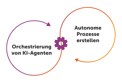 Was ist Agentenbasiertes Prozessmanagement?