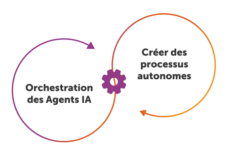 Qu’est-ce que la gestion agentique des processus ?