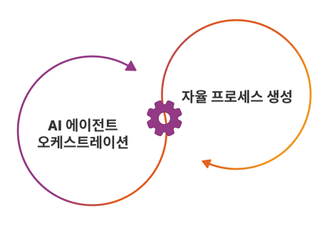 에이전트 프로세스 관리란 무엇인가요?