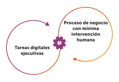 business automation