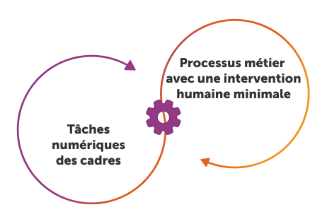 business automation