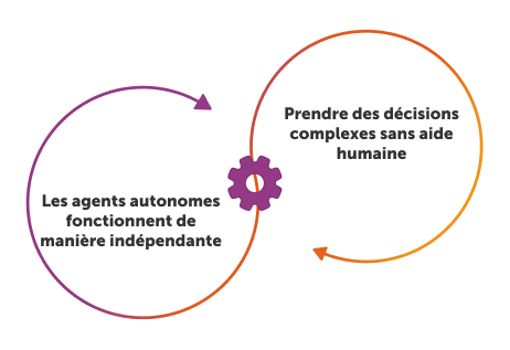 Agents autonomes