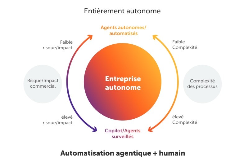 agentique-humain