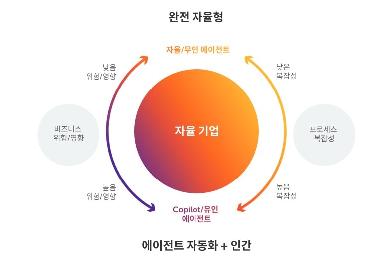 에이전트-인간