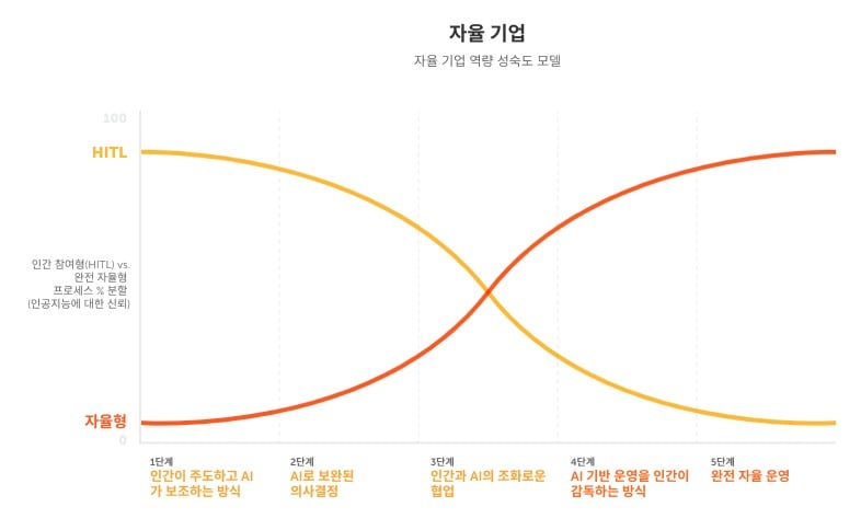 자율 기업